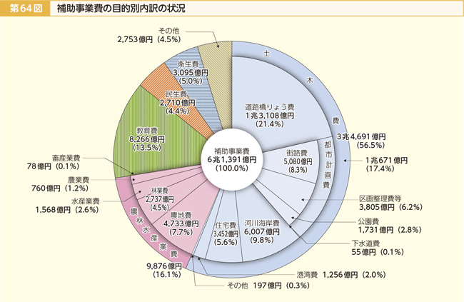 第64図 補助事業費の目的別内訳の状況