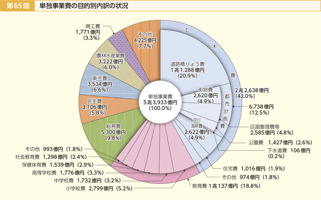 第65図 単独事業費の目的別内訳の状況