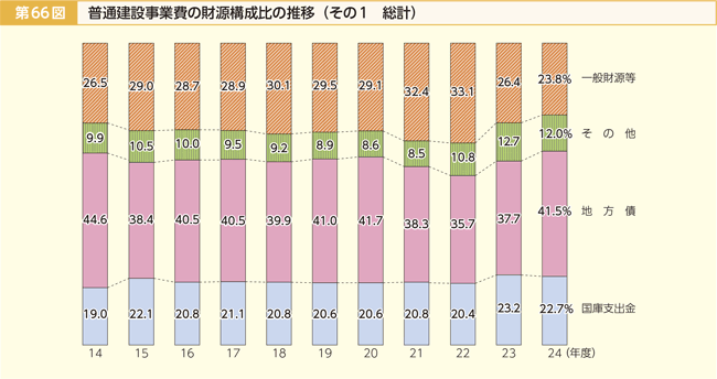 第66図 普通建設事業費の財源構成比の推移 その1 総計