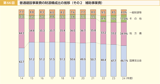 第66図 普通建設事業費の財源構成比の推移 その2 補助事業費