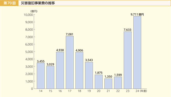 第70図 災害復旧事業費の推移