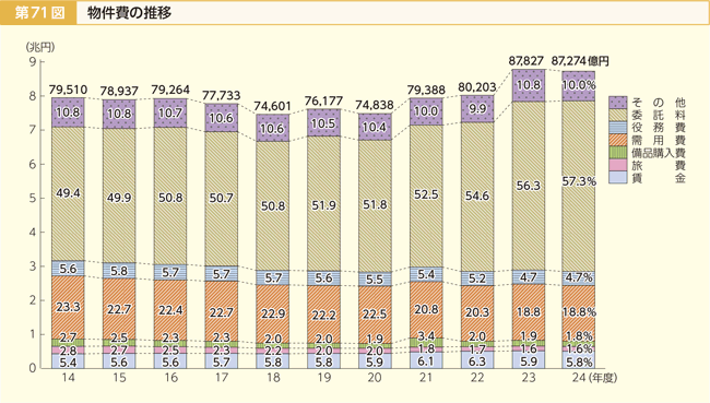 第71図 物件費の推移