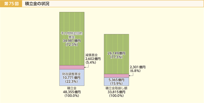 第75図 積立金の状況