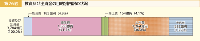 第76図 投資及び出資金の目的別内訳の状況