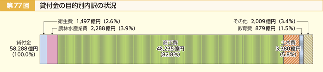 第77図 貸付金の目的別内訳の状況