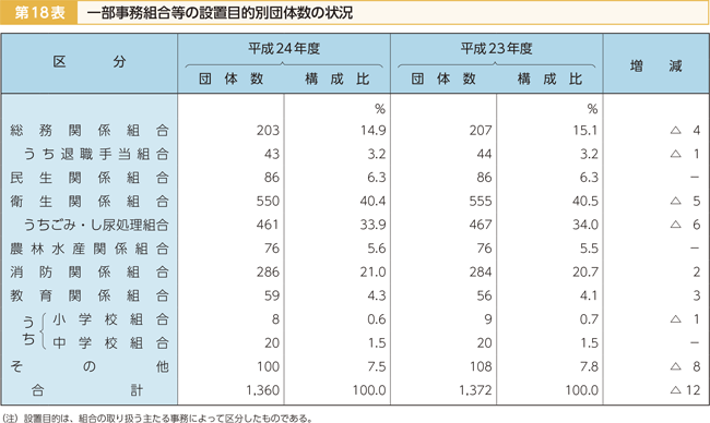 第18表 一部事務組合等の設置目的別団体数の状況