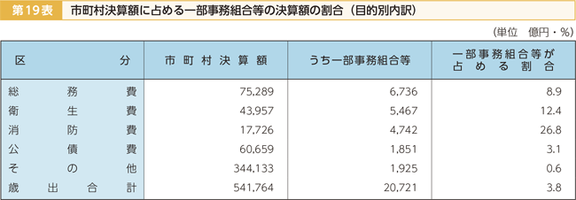 第19表 市町村決算額に占める一部事務組合等の決算額の割合（目的別内訳）