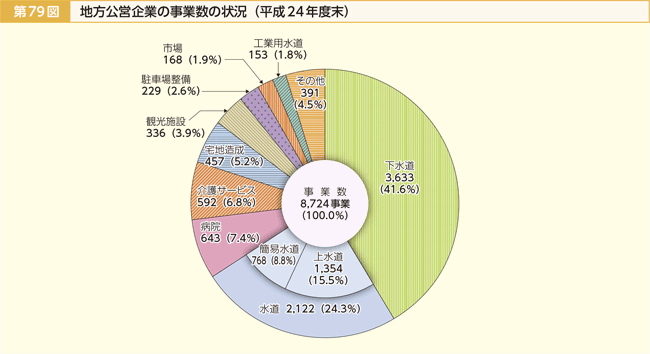 第79図 地方公営企業の事業数の状況（平成24年度末）