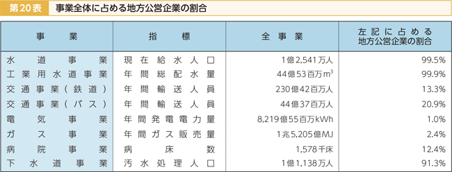 第20表 事業全体に占める地方公営企業の割合