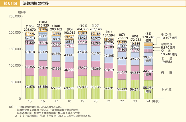 第81図 決算規模の推移