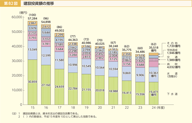 第82図 建設投資額の推移