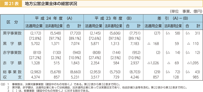 第21表 地方公営企業全体の経営状況