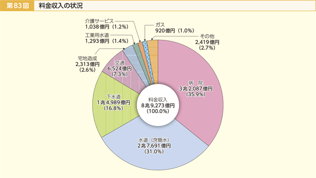 第83図 料金収入の状況