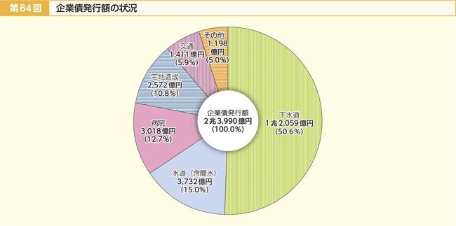 第84図 企業債発行額の状況