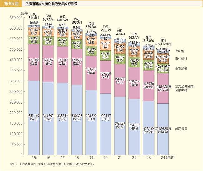 第85図 企業債借入先別現在高の推移