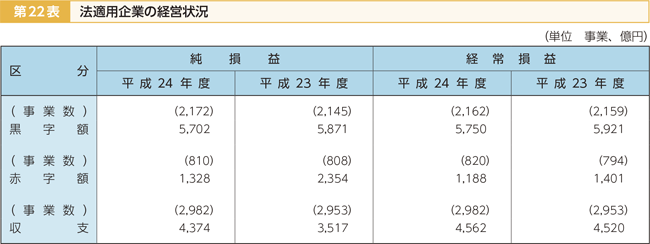 第22表 法適用企業の経営状況