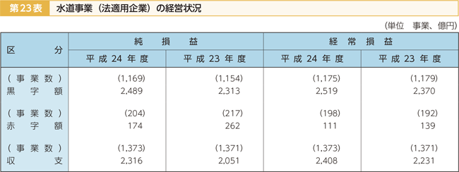 第23表 水道事業（法適用企業）の経営状況