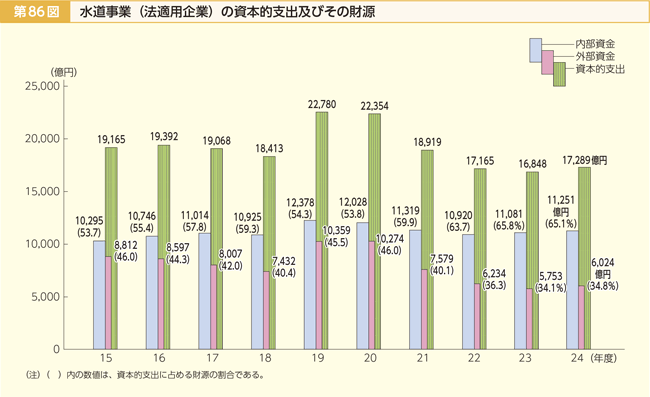 第86図 水道事業（法適用企業）の資本的支出及びその財源