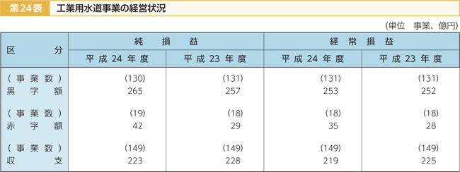 第24表 工業用水道事業の経営状況