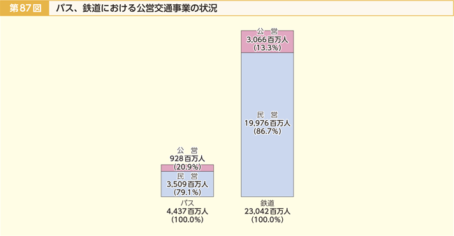 第87図 バス、鉄道における公営交通事業の状況