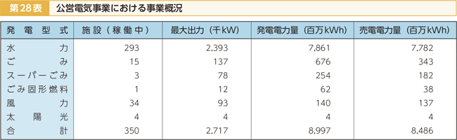 第28表 公営電気事業における事業概況