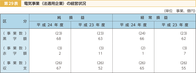 第29表 電気事業（法適用企業）の経営状況