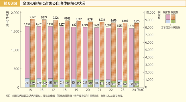 第88図 全国の病院に占める自治体病院の状況