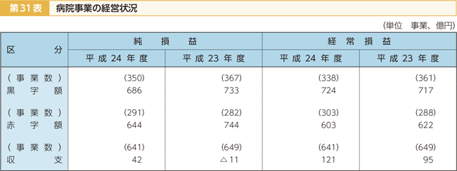 第31表 病院事業の経営状況