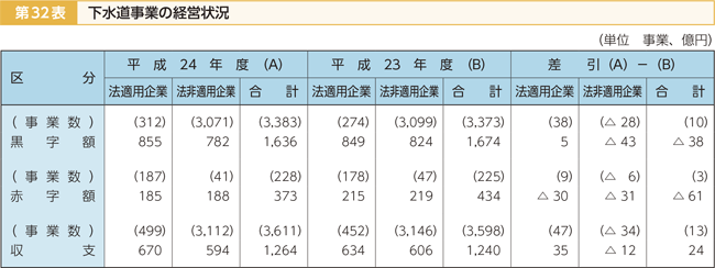 第32表 下水道事業の経営状況