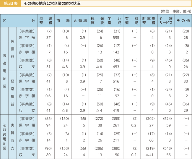 第33表 その他の地方公営企業の経営状況