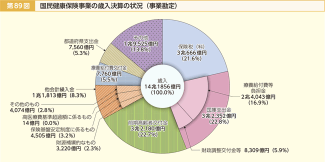 第89図 国民健康保険事業の歳入決算の状況（事業勘定）