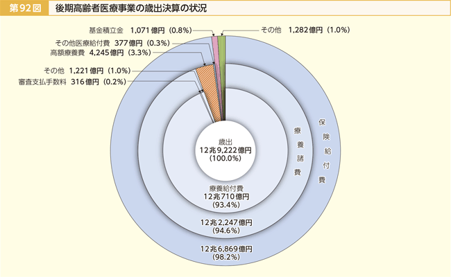 第92図 後期高齢者医療事業の歳出決算の状況