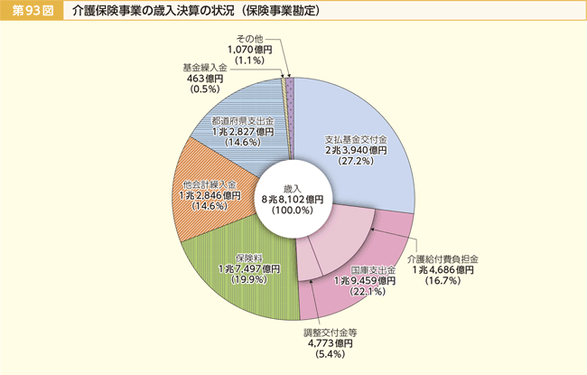 第93図 介護保険事業の歳入決算の状況（保険事業勘定）