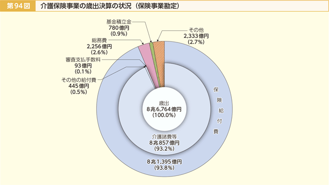 第94図 介護保険事業の歳出決算の状況（保険事業勘定）