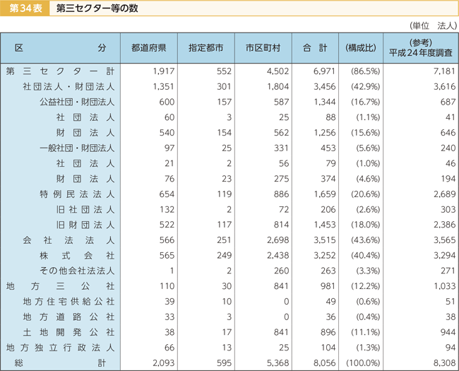 第34表 第三セクター等の数