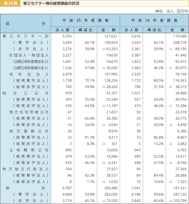 第35表 第三セクター等の経常損益の状況