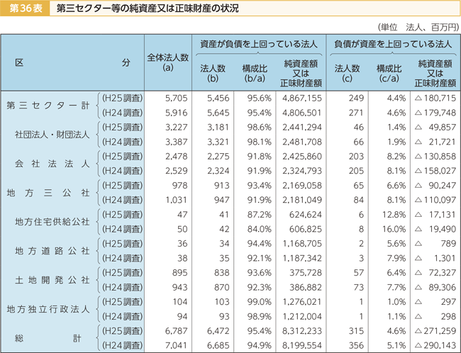 第36表 第三セクター等の純資産又は正味財産の状況