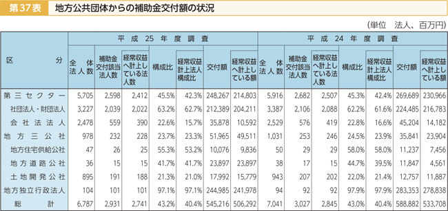 第37表 地方公共団体からの補助金交付額の状況