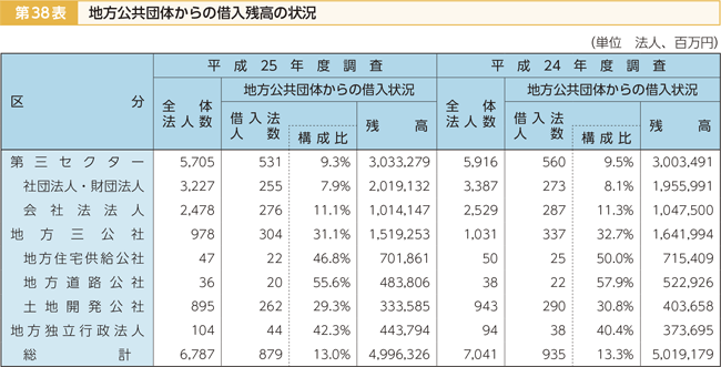 第38表 地方公共団体からの借入残高の状況