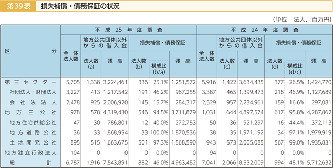 第39表 損失補償・債務保証の状況