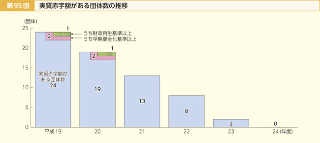 第95図 実質赤字額がある団体数の推移