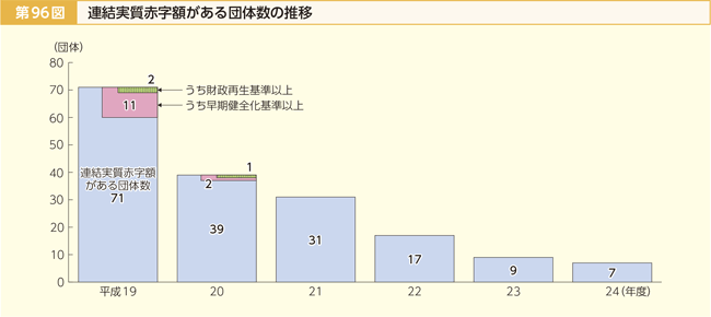 第96図 連結実質赤字額がある団体数の推移