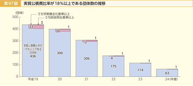 第97図 実質公債費比率が18％以上である団体数の推移