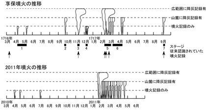 第2－3－2図 霧島火山新燃岳の享保噴火の推移と2011年噴火の推移の比較