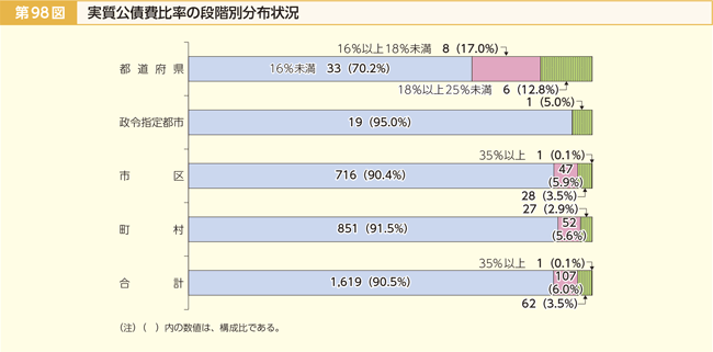 第98図 実質公債費比率の段階別分布状況