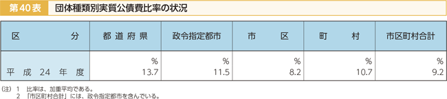 第40表 団体種類別実質公債費比率の状況