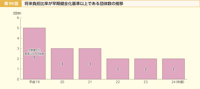 第99図 将来負担比率が早期健全化基準以上である団体数の推移