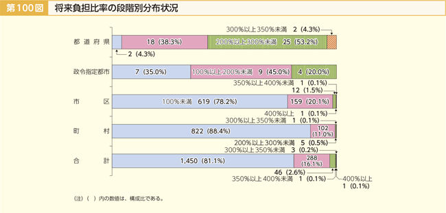 第100図 将来負担比率の段階別分布状況