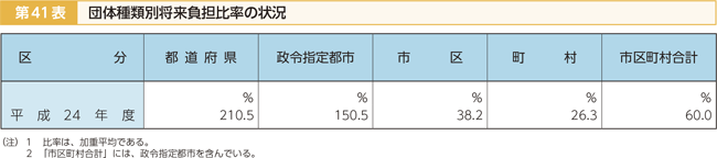 第41表 団体種類別将来負担比率の状況