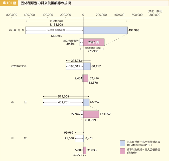 第101図 団体種類別の将来負担額等の規模
